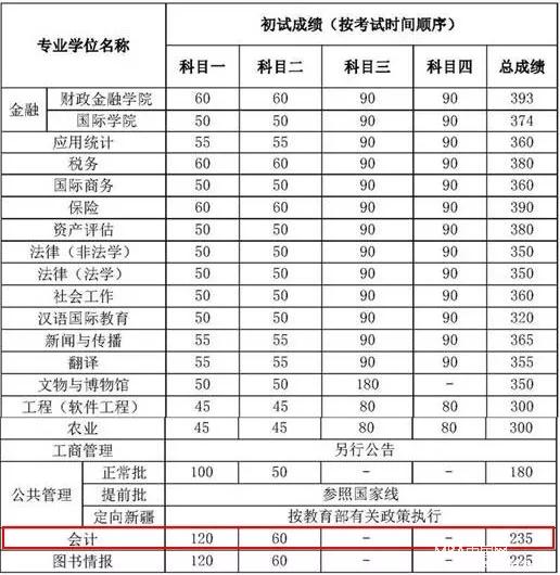 8所高校发布2018MPAcc复试分数线！