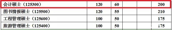 8所高校发布2018MPAcc复试分数线！