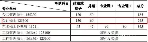 8所高校发布2018MPAcc复试分数线！