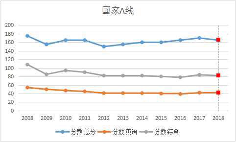 2018MBA管理类联考：测一测你的分数过线了吗？