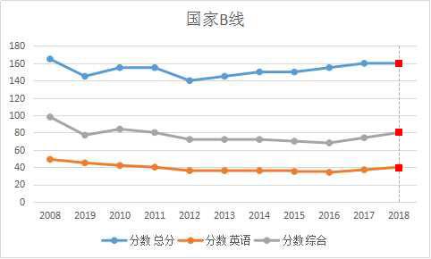 2018MBA管理类联考：测一测你的分数过线了吗？