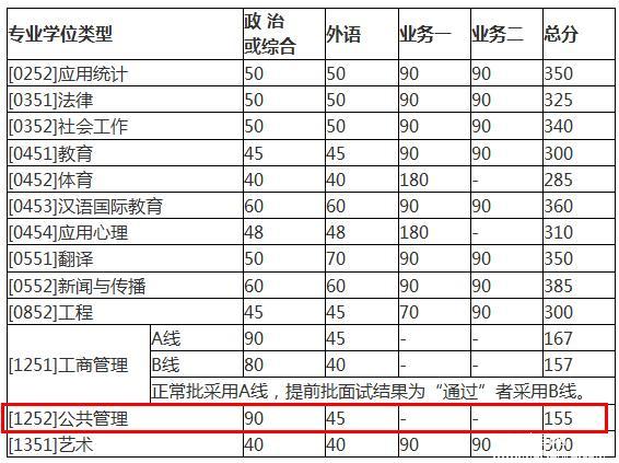 北京师范大学2018年公共管理硕士MPA复试基本分数线公布！