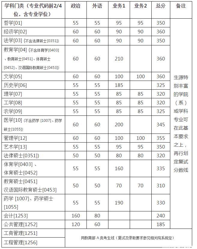 浙江大学2018硕士研究生(含非全日制)复试分数线基本要求