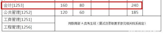 浙江大学2018会计硕士MPAcc复试分数线基本要求