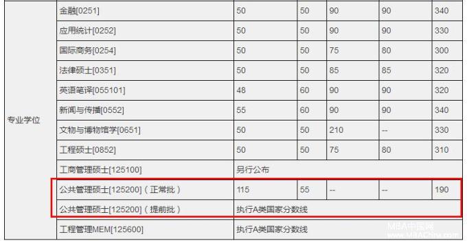 中国科学技术大学2018年MPA复试分数线公布！