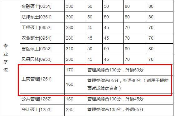 中国农业大学2018年MBA复试分数线公布！