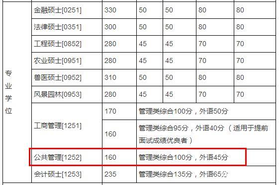 中国农业大学2018年公共管理硕士MPA复试分数线公布！