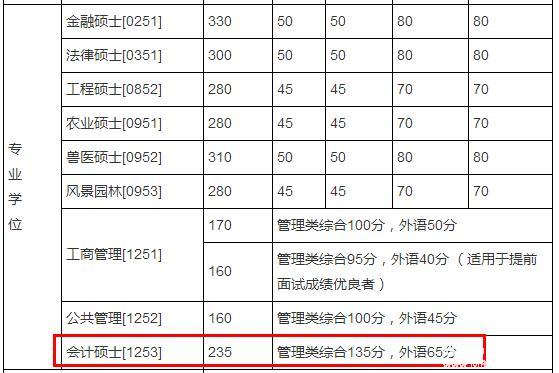 中国农业大学2018年会计硕士MPAcc复试分数线公布！