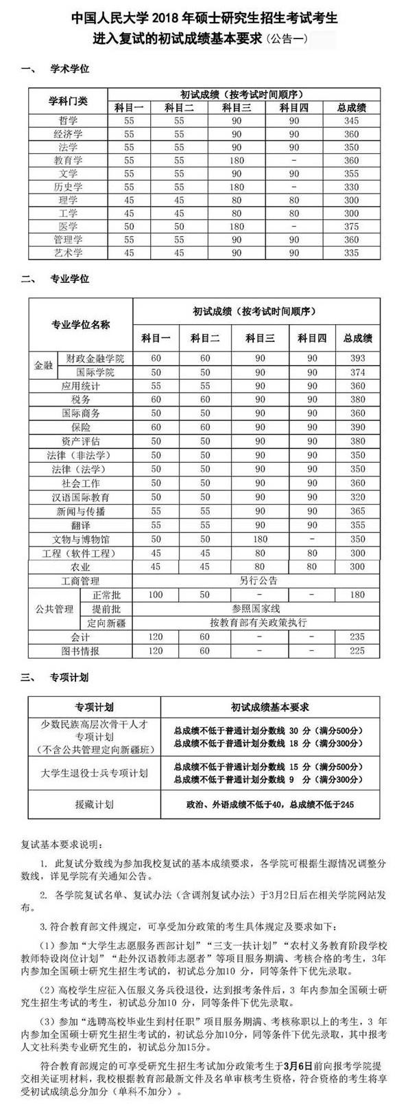 中国人民大学2018年硕士研究生复试基本分数线公布