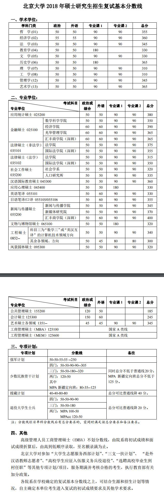 北京大学2018年硕士研究生复试基本分数线已公布！