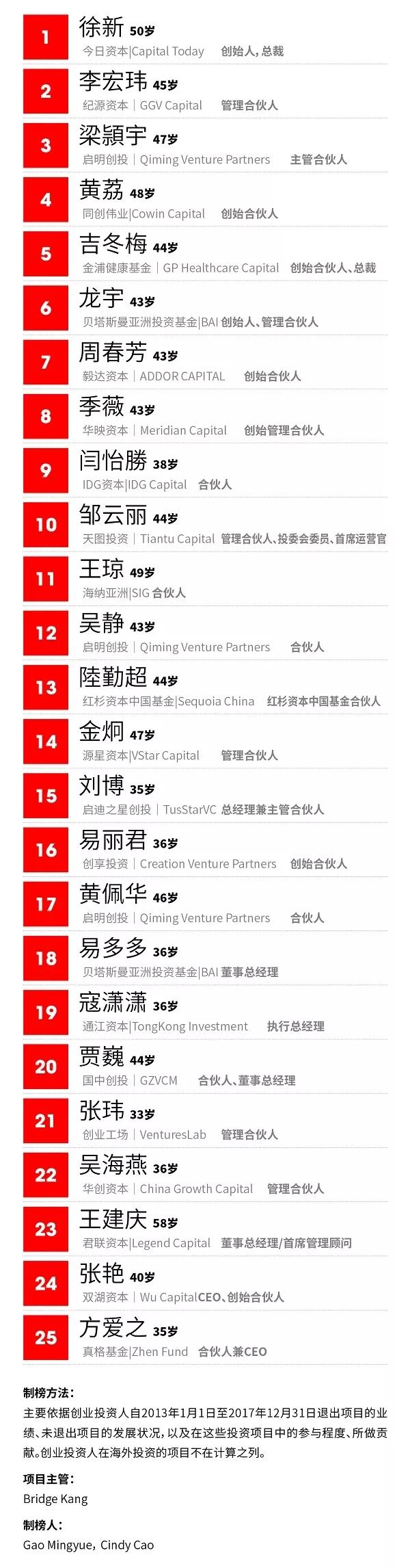 EMBA关注：福布斯发布2018中国最佳女性创投人TOP25