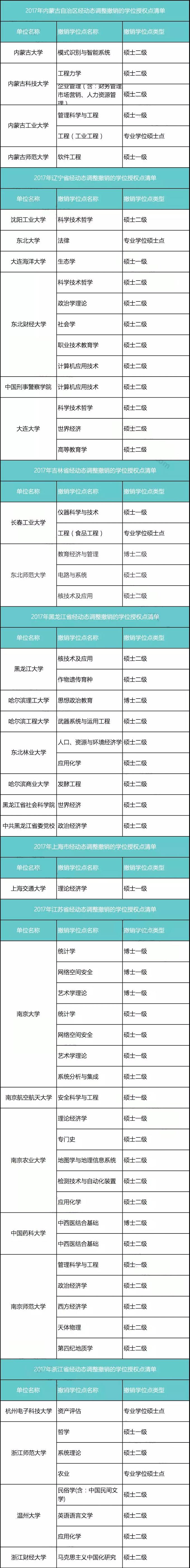 重磅：129所高校大幅撤销340个学位授权点！