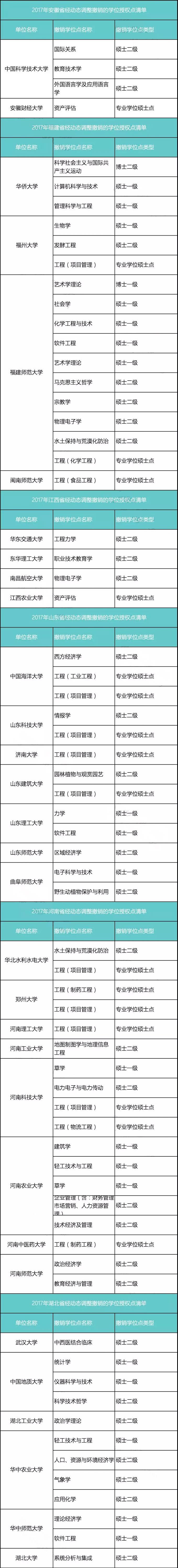 重磅：129所高校大幅撤销340个学位授权点！