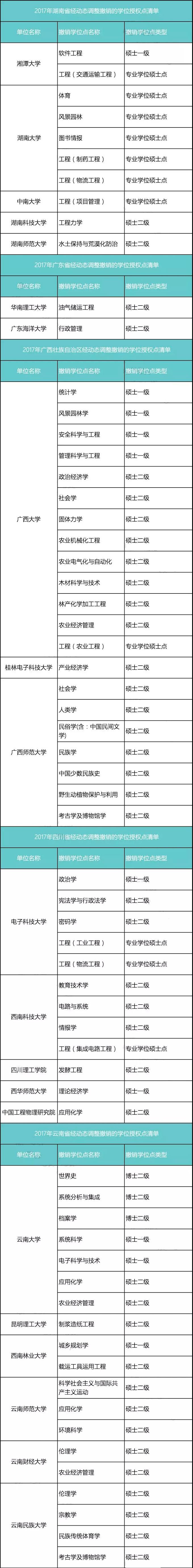 重磅：129所高校大幅撤销340个学位授权点！