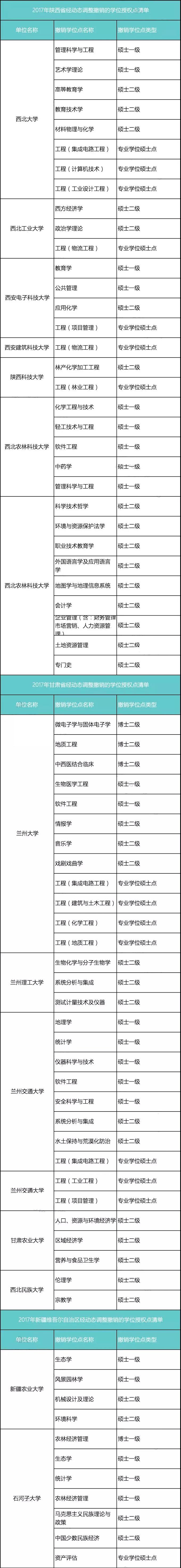 重磅：129所高校大幅撤销340个学位授权点！