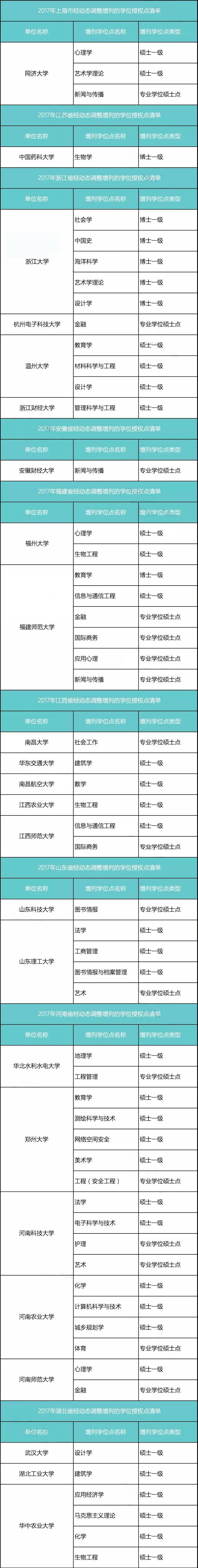 重磅：129所高校大幅撤销340个学位授权点！