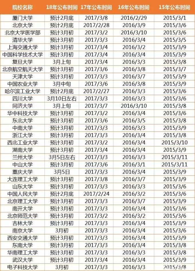 34所自主划线院校2018MBA复试分数线公布时间整理