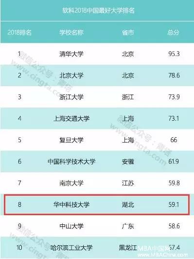 华中科技大学蝉联“中国最好大学”第八！