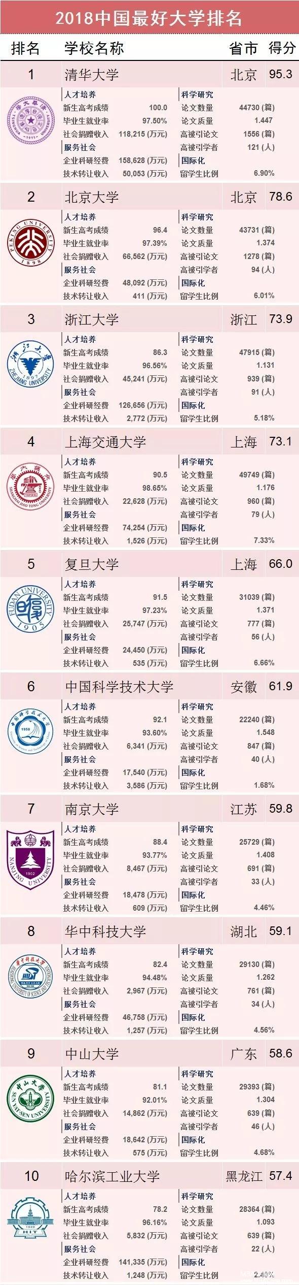 华中科技大学蝉联“中国最好大学”第八！