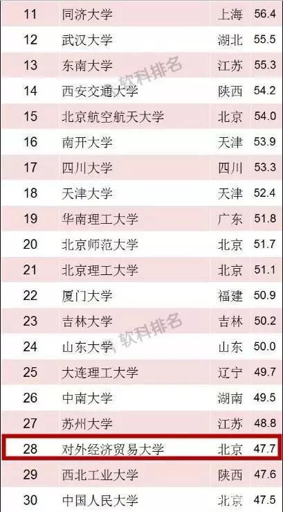 中国最好大学排名出炉，对外经贸大学排名28！