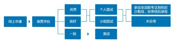 复旦大学2019MBA提前面试安排