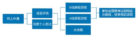 复旦大学2019MBA提前面试安排