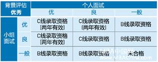 复旦大学2019MBA提前面试安排