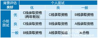 复旦大学2019MBA提前面试安排