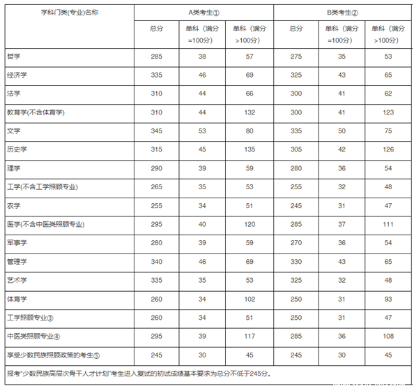 厘清2018MBA研究生招生考试分数线