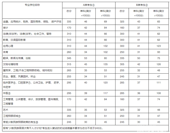 厘清2018MBA研究生招生考试分数线